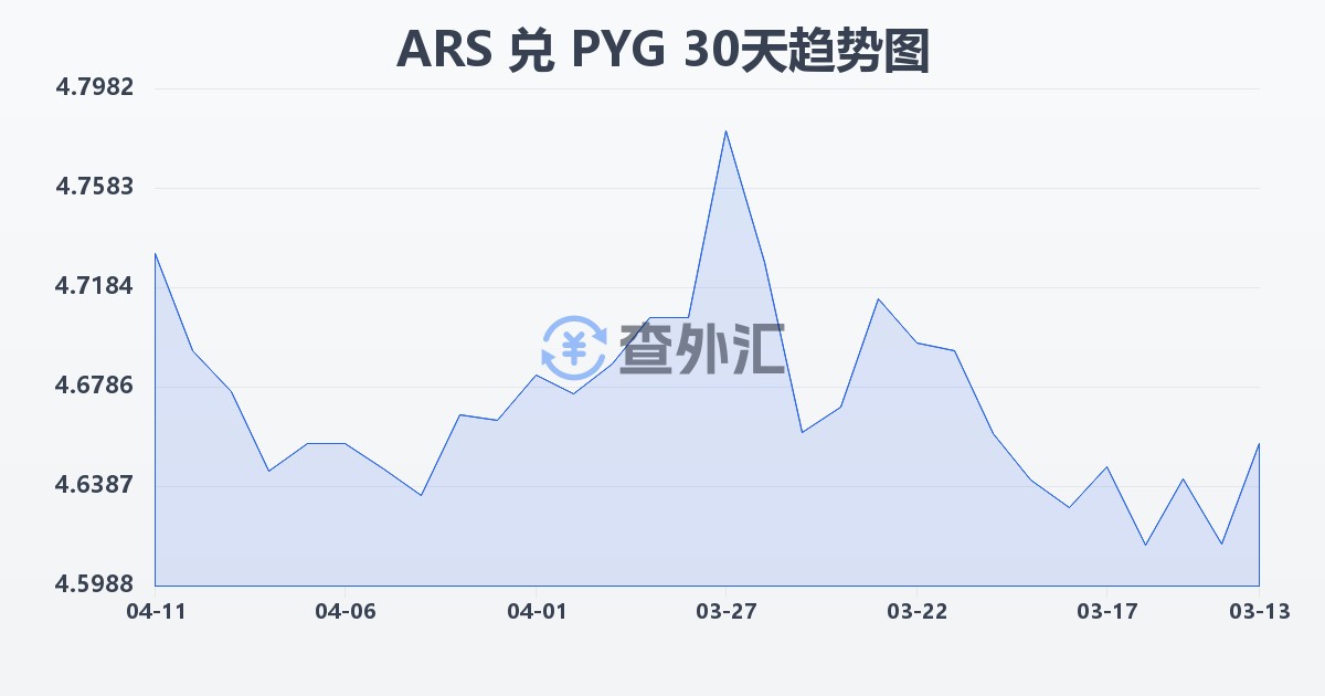 阿根廷比索兑巴拉圭瓜拉尼(ARS/PYG)近30天汇率走势图