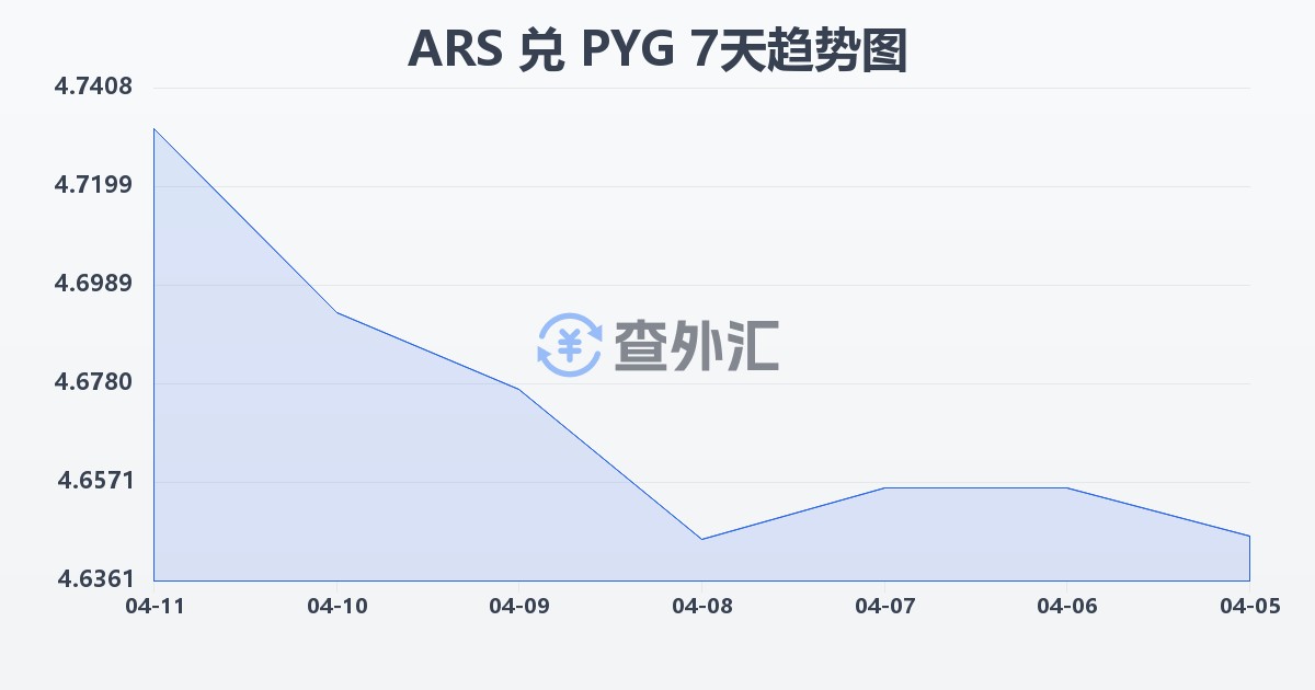 阿根廷比索兑巴拉圭瓜拉尼(ARS/PYG)近7天汇率走势图
