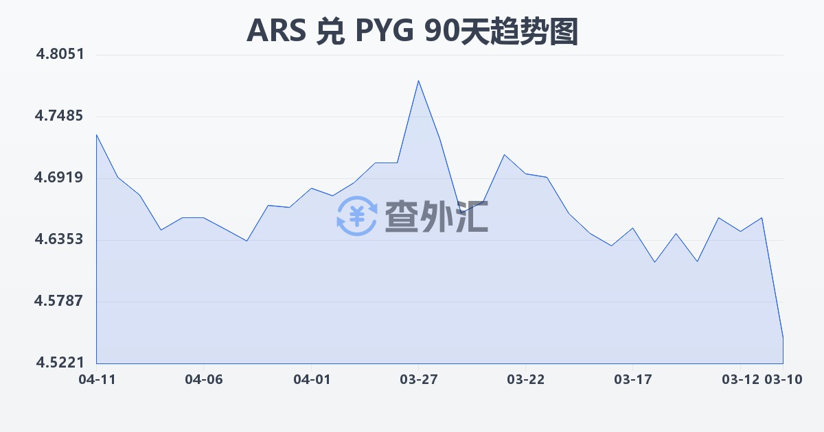 阿根廷比索兑巴拉圭瓜拉尼(ARS/PYG)近90天汇率走势图