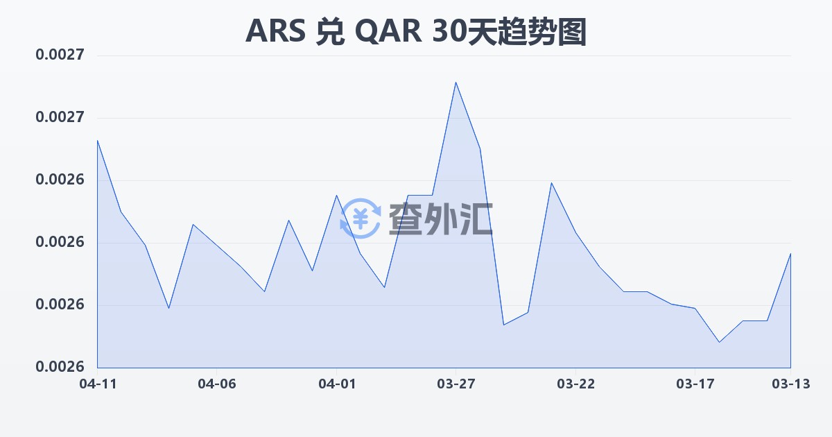阿根廷比索兑卡塔尔里亚尔(ARS/QAR)近30天汇率走势图