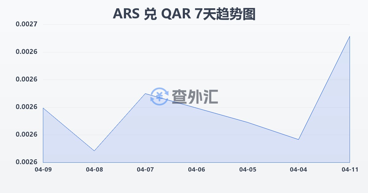 阿根廷比索兑卡塔尔里亚尔(ARS/QAR)近7天汇率走势图