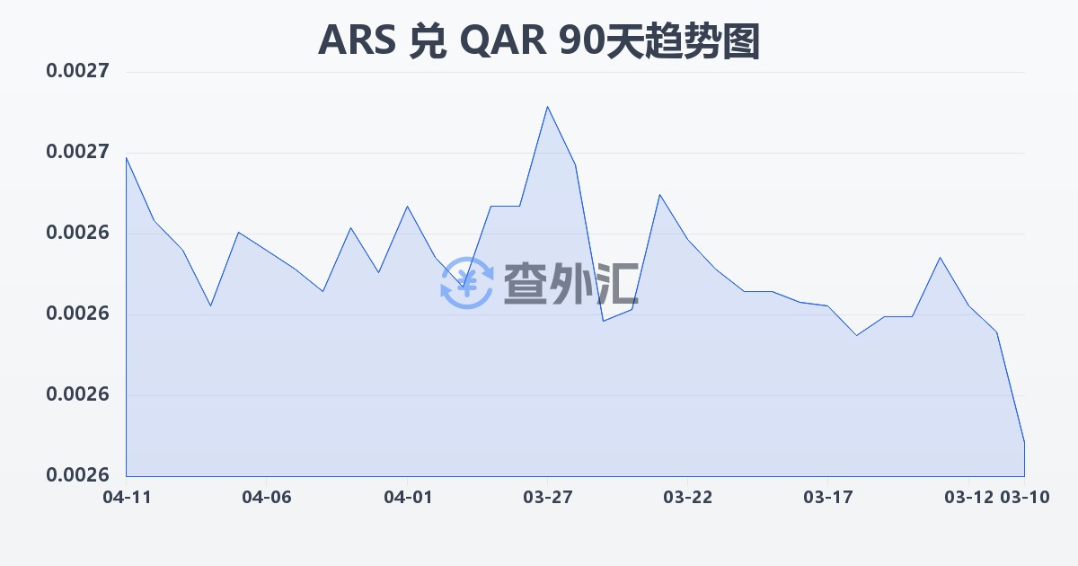 阿根廷比索兑卡塔尔里亚尔(ARS/QAR)近90天汇率走势图