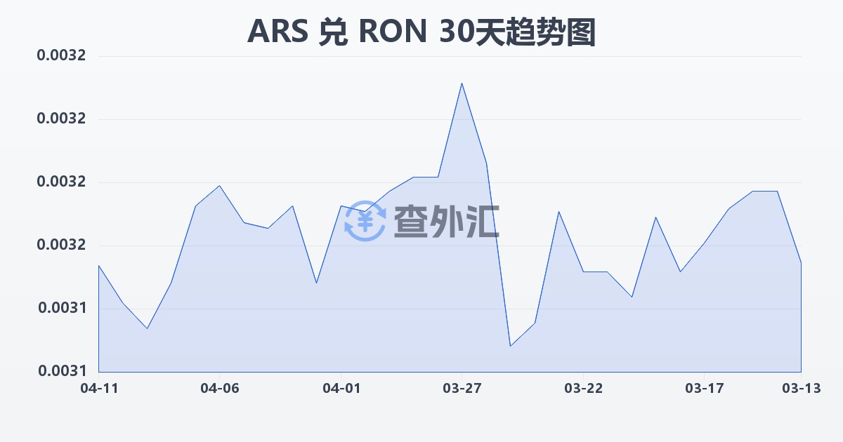 阿根廷比索兑罗马尼亚列伊(ARS/RON)近30天汇率走势图