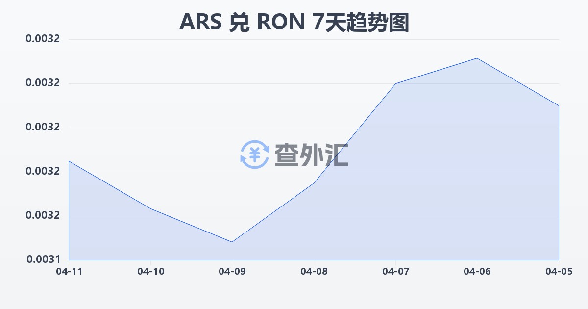 阿根廷比索兑罗马尼亚列伊(ARS/RON)近7天汇率走势图