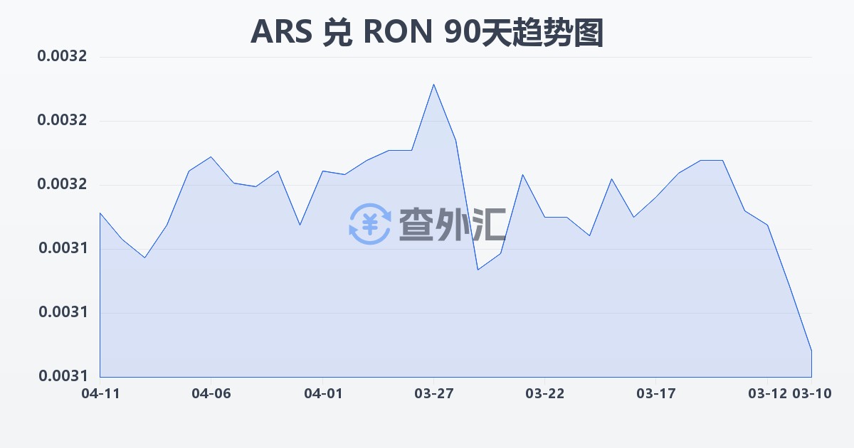 阿根廷比索兑罗马尼亚列伊(ARS/RON)近90天汇率走势图