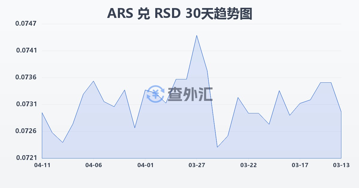 阿根廷比索兑塞尔维亚第纳尔(ARS/RSD)近30天汇率走势图