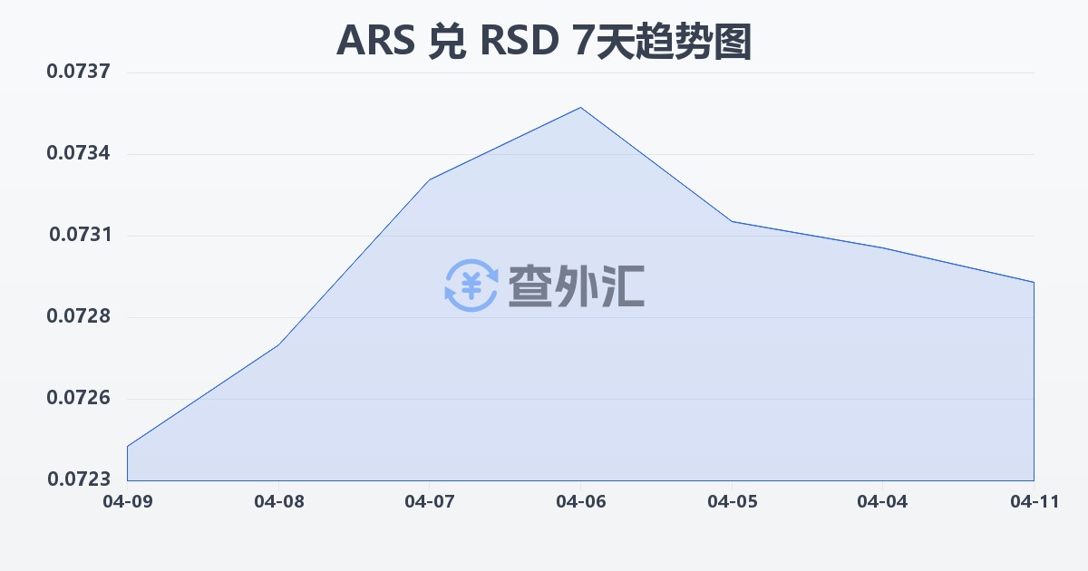 阿根廷比索兑塞尔维亚第纳尔(ARS/RSD)近7天汇率走势图