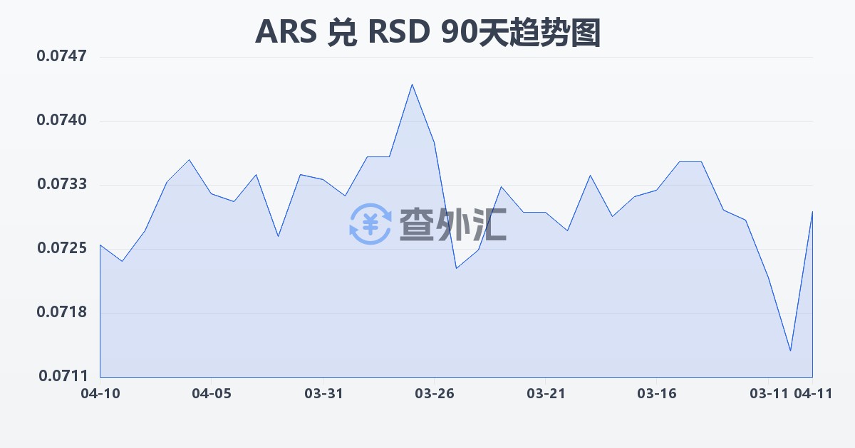 阿根廷比索兑塞尔维亚第纳尔(ARS/RSD)近90天汇率走势图