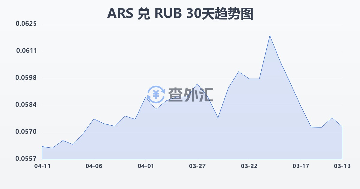 阿根廷比索兑俄罗斯卢布(ARS/RUB)近30天汇率走势图