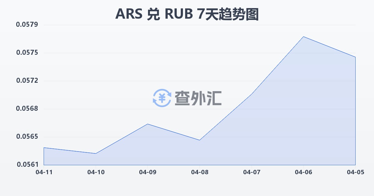 阿根廷比索兑俄罗斯卢布(ARS/RUB)近7天汇率走势图