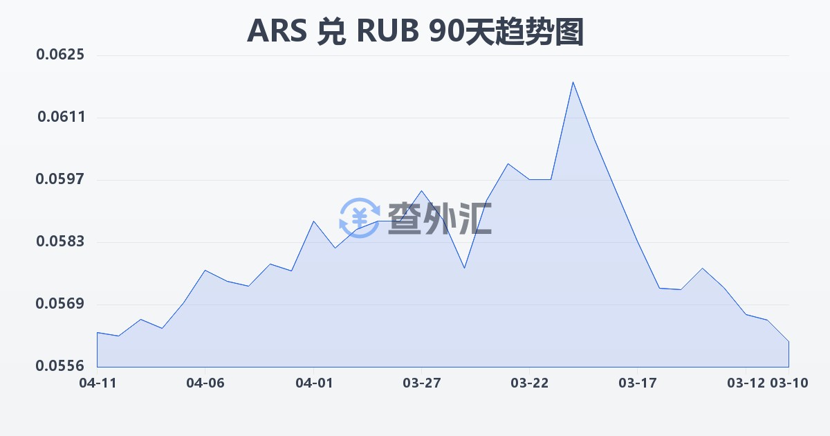 阿根廷比索兑俄罗斯卢布(ARS/RUB)近90天汇率走势图