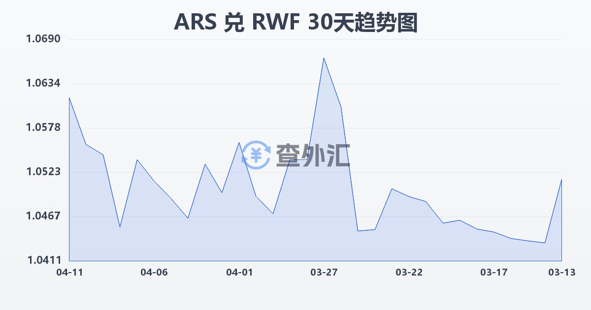 阿根廷比索兑卢旺达法郎(ARS/RWF)近30天汇率走势图