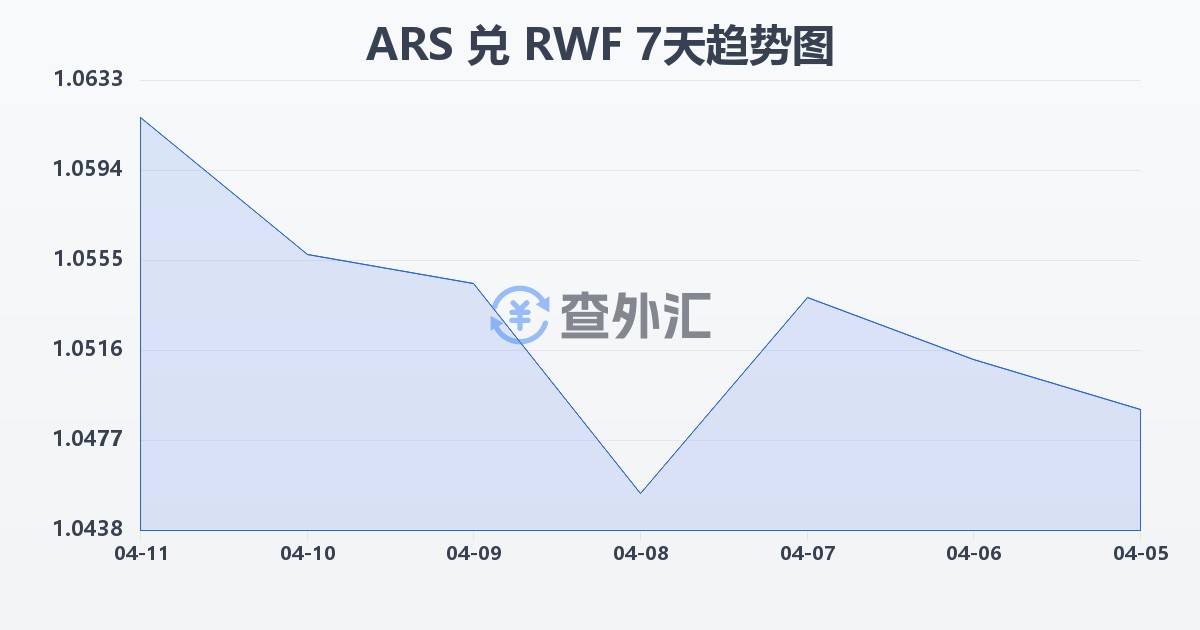 阿根廷比索兑卢旺达法郎(ARS/RWF)近7天汇率走势图