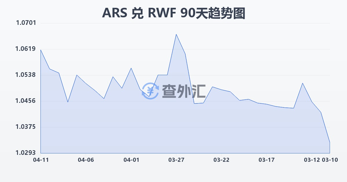 阿根廷比索兑卢旺达法郎(ARS/RWF)近90天汇率走势图