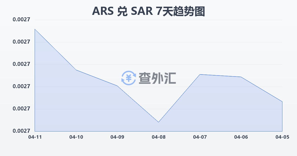 阿根廷比索兑沙特里亚尔(ARS/SAR)近7天汇率走势图