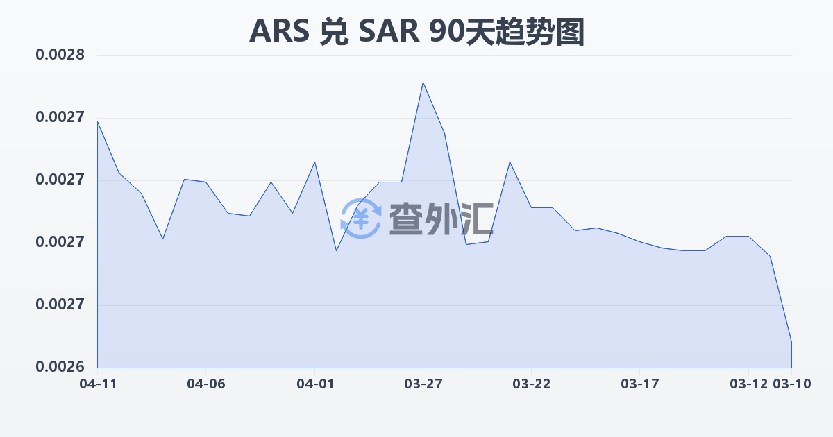 阿根廷比索兑沙特里亚尔(ARS/SAR)近90天汇率走势图