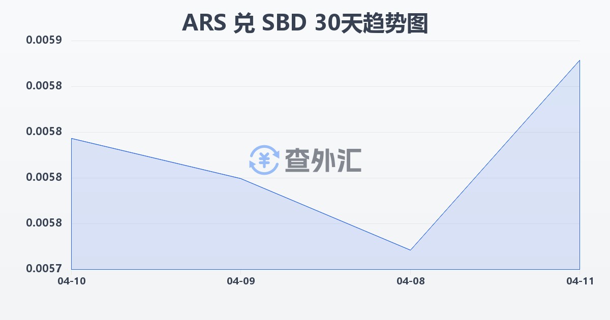 阿根廷比索兑所罗门群岛元(ARS/SBD)近30天汇率走势图