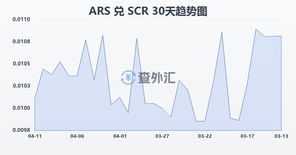 阿根廷比索兑塞舌尔卢比(ARS/SCR)近30天汇率走势图