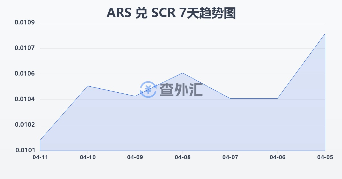 阿根廷比索兑塞舌尔卢比(ARS/SCR)近7天汇率走势图
