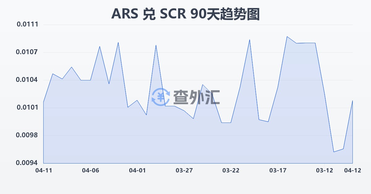 阿根廷比索兑塞舌尔卢比(ARS/SCR)近90天汇率走势图