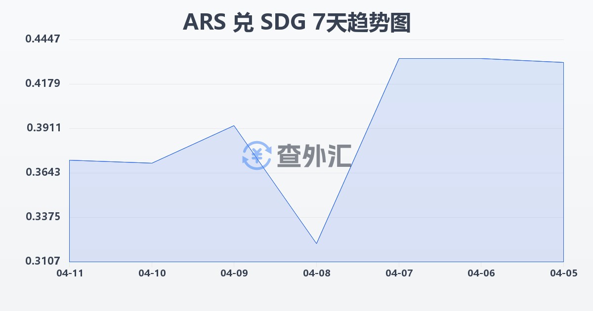 阿根廷比索兑苏丹镑(ARS/SDG)近7天汇率走势图