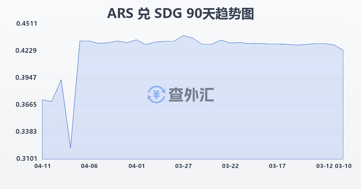 阿根廷比索兑苏丹镑(ARS/SDG)近90天汇率走势图