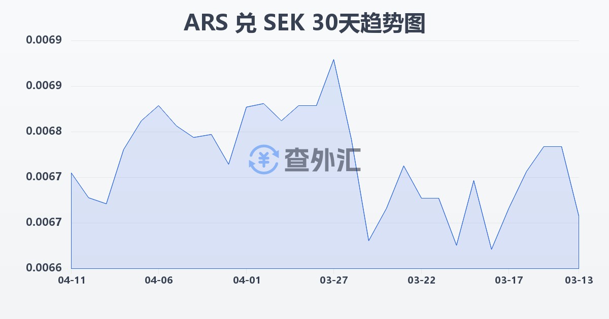 阿根廷比索兑瑞典克朗(ARS/SEK)近30天汇率走势图