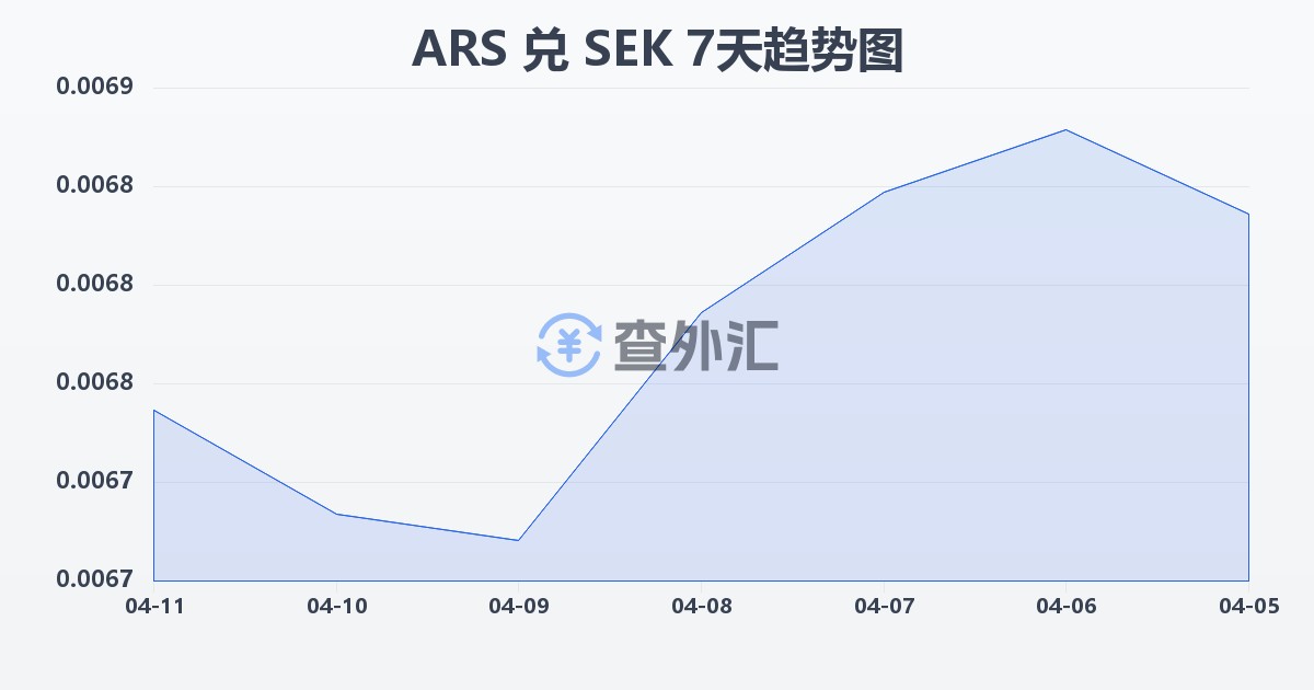 阿根廷比索兑瑞典克朗(ARS/SEK)近7天汇率走势图