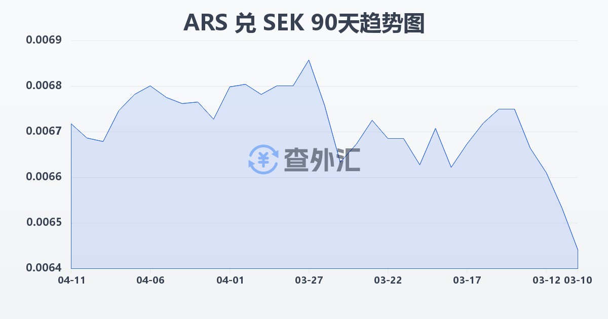 阿根廷比索兑瑞典克朗(ARS/SEK)近90天汇率走势图