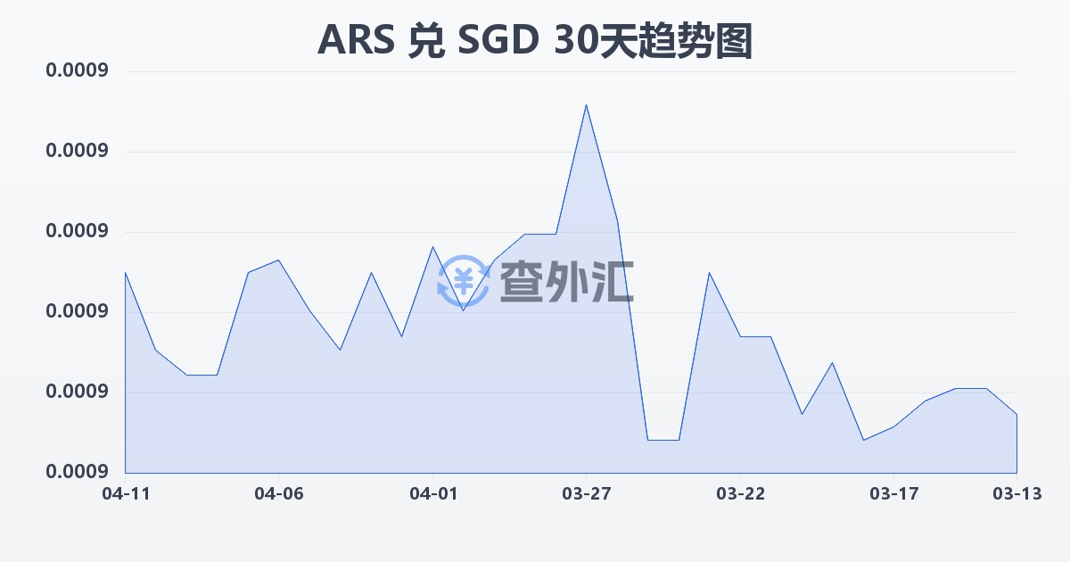 阿根廷比索兑新加坡元(ARS/SGD)近30天汇率走势图