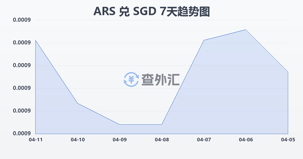阿根廷比索兑新加坡元(ARS/SGD)近7天汇率走势图