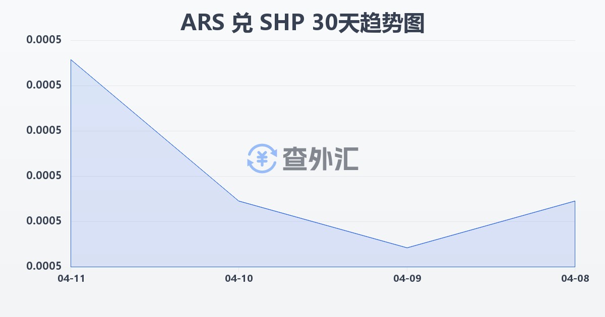 阿根廷比索兑圣赫勒拿镑(ARS/SHP)近30天汇率走势图