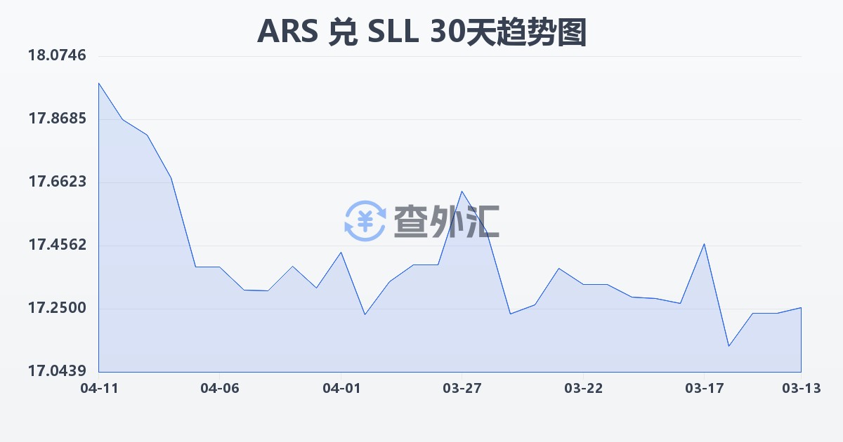 阿根廷比索兑塞拉利昂利昂（旧）(ARS/SLL)近30天汇率走势图