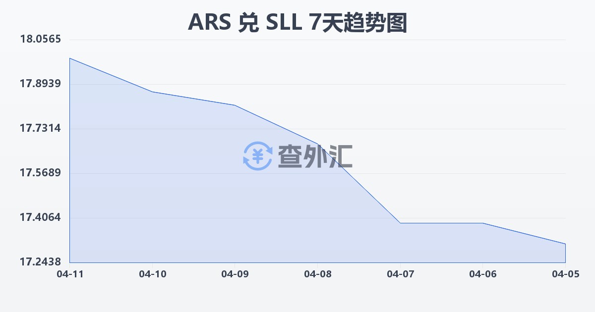 阿根廷比索兑塞拉利昂利昂（旧）(ARS/SLL)近7天汇率走势图