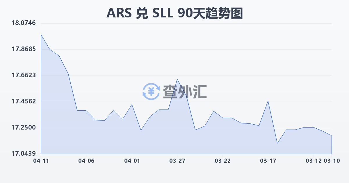 阿根廷比索兑塞拉利昂利昂（旧）(ARS/SLL)近90天汇率走势图