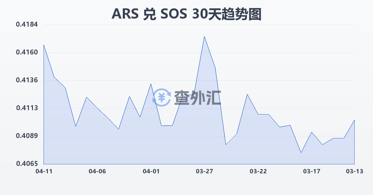 阿根廷比索兑索马里先令(ARS/SOS)近30天汇率走势图