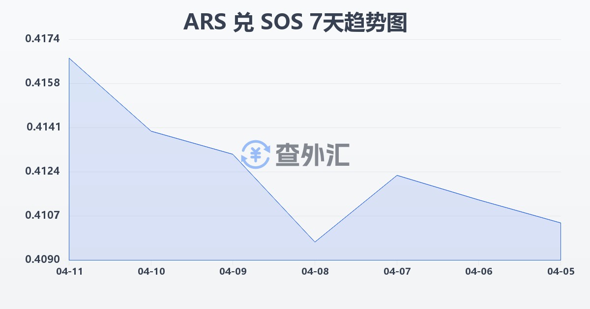 阿根廷比索兑索马里先令(ARS/SOS)近7天汇率走势图