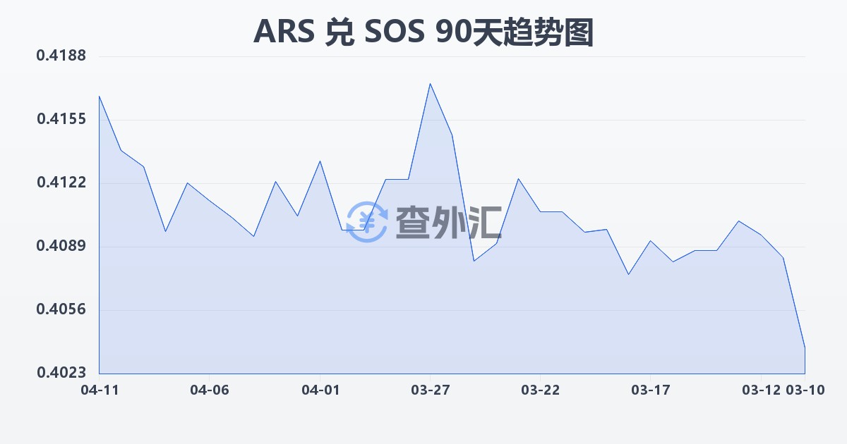 阿根廷比索兑索马里先令(ARS/SOS)近90天汇率走势图