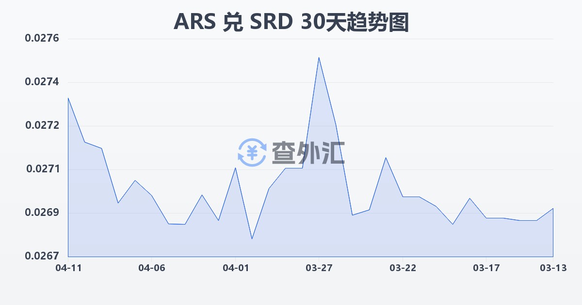 阿根廷比索兑苏里南元(ARS/SRD)近30天汇率走势图