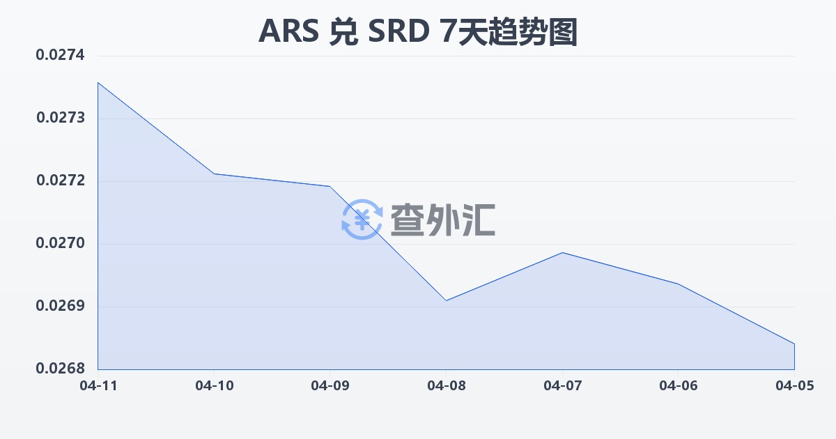 阿根廷比索兑苏里南元(ARS/SRD)近7天汇率走势图
