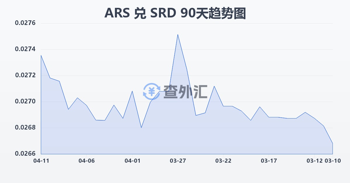 阿根廷比索兑苏里南元(ARS/SRD)近90天汇率走势图