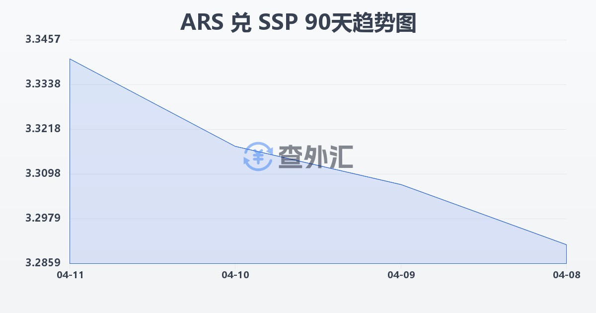 阿根廷比索兑南苏丹镑(ARS/SSP)近90天汇率走势图