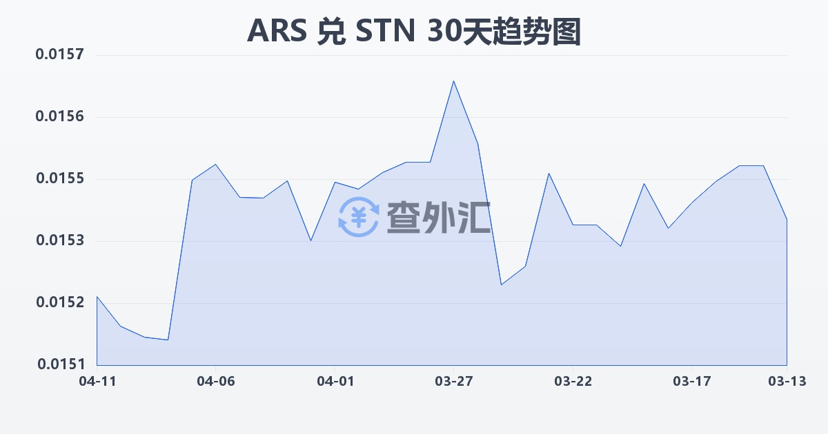 阿根廷比索兑圣多美和普林西比多布拉(ARS/STN)近30天汇率走势图