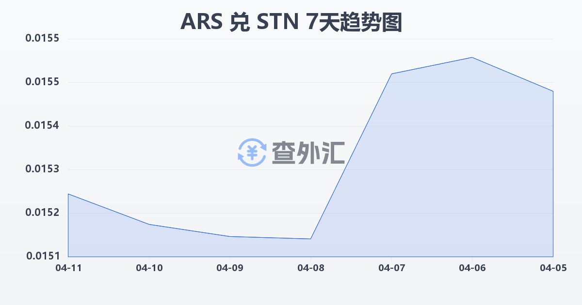 阿根廷比索兑圣多美和普林西比多布拉(ARS/STN)近7天汇率走势图