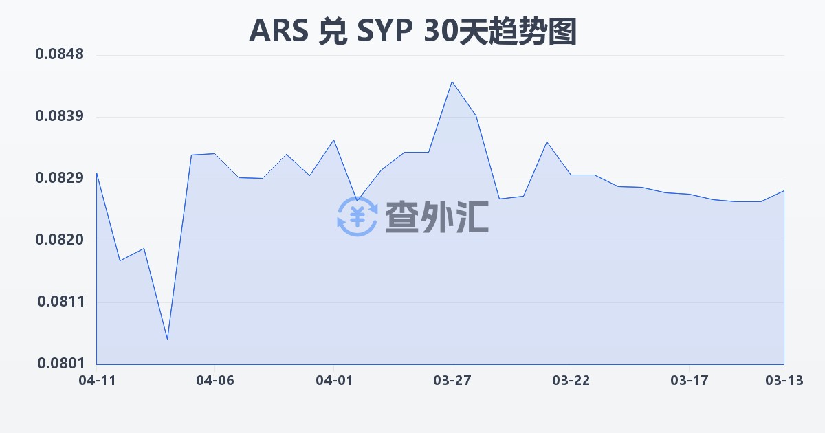 阿根廷比索兑叙利亚镑(ARS/SYP)近30天汇率走势图