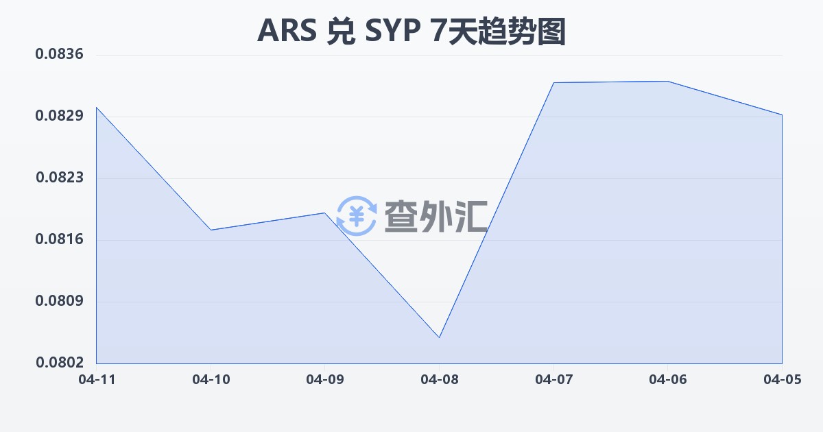 阿根廷比索兑叙利亚镑(ARS/SYP)近7天汇率走势图