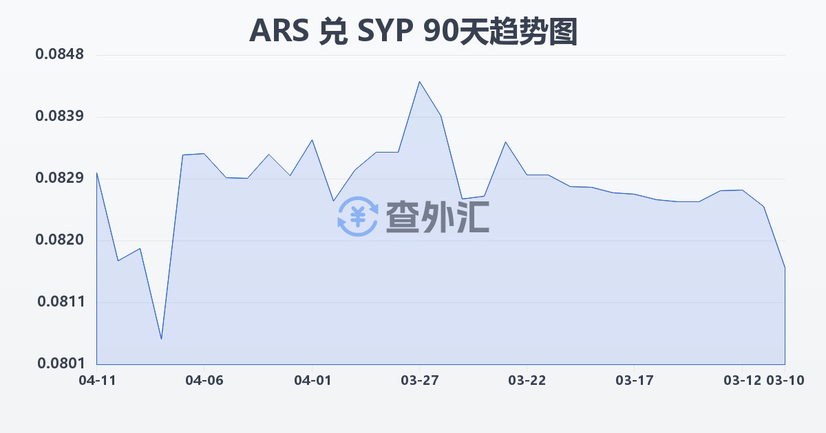 阿根廷比索兑叙利亚镑(ARS/SYP)近90天汇率走势图