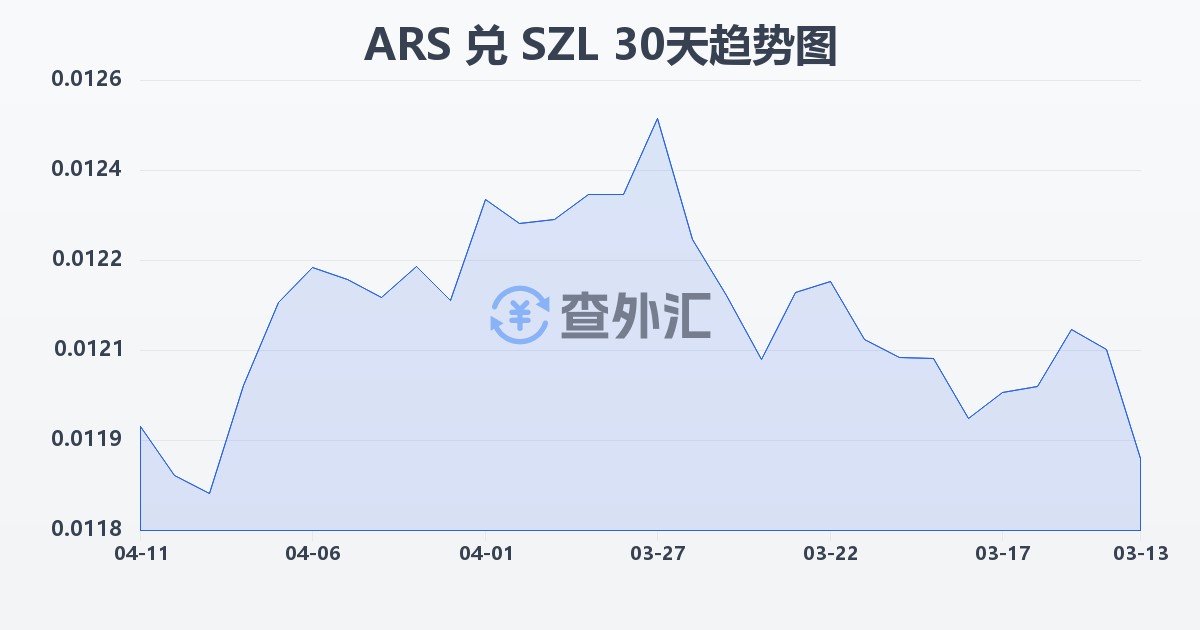 阿根廷比索兑斯威士兰里兰吉尼(ARS/SZL)近30天汇率走势图