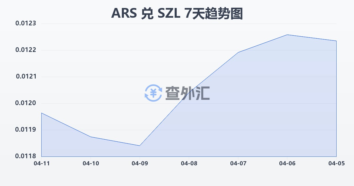 阿根廷比索兑斯威士兰里兰吉尼(ARS/SZL)近7天汇率走势图