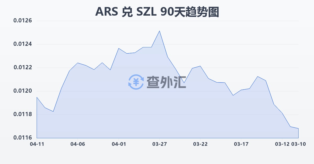 阿根廷比索兑斯威士兰里兰吉尼(ARS/SZL)近90天汇率走势图